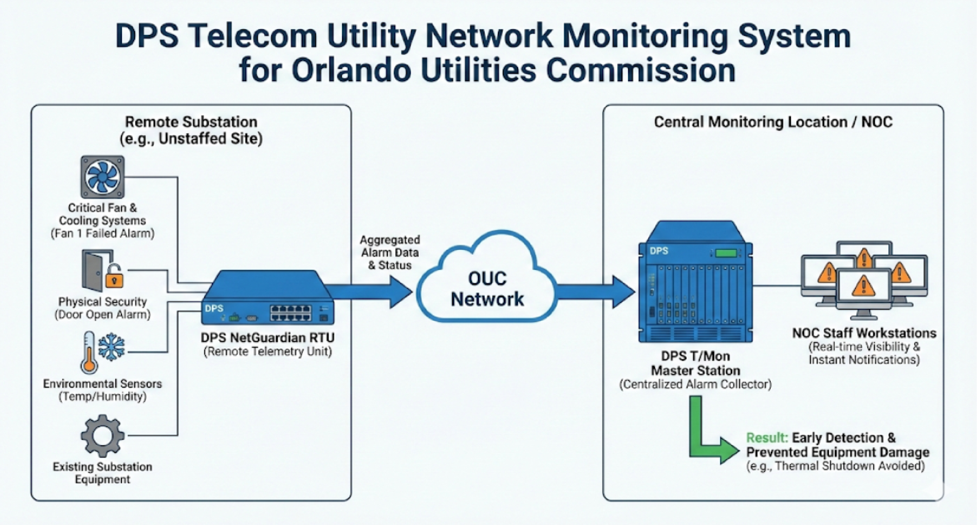 Orlando Utilities Commission Case Study