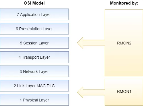 OSI model