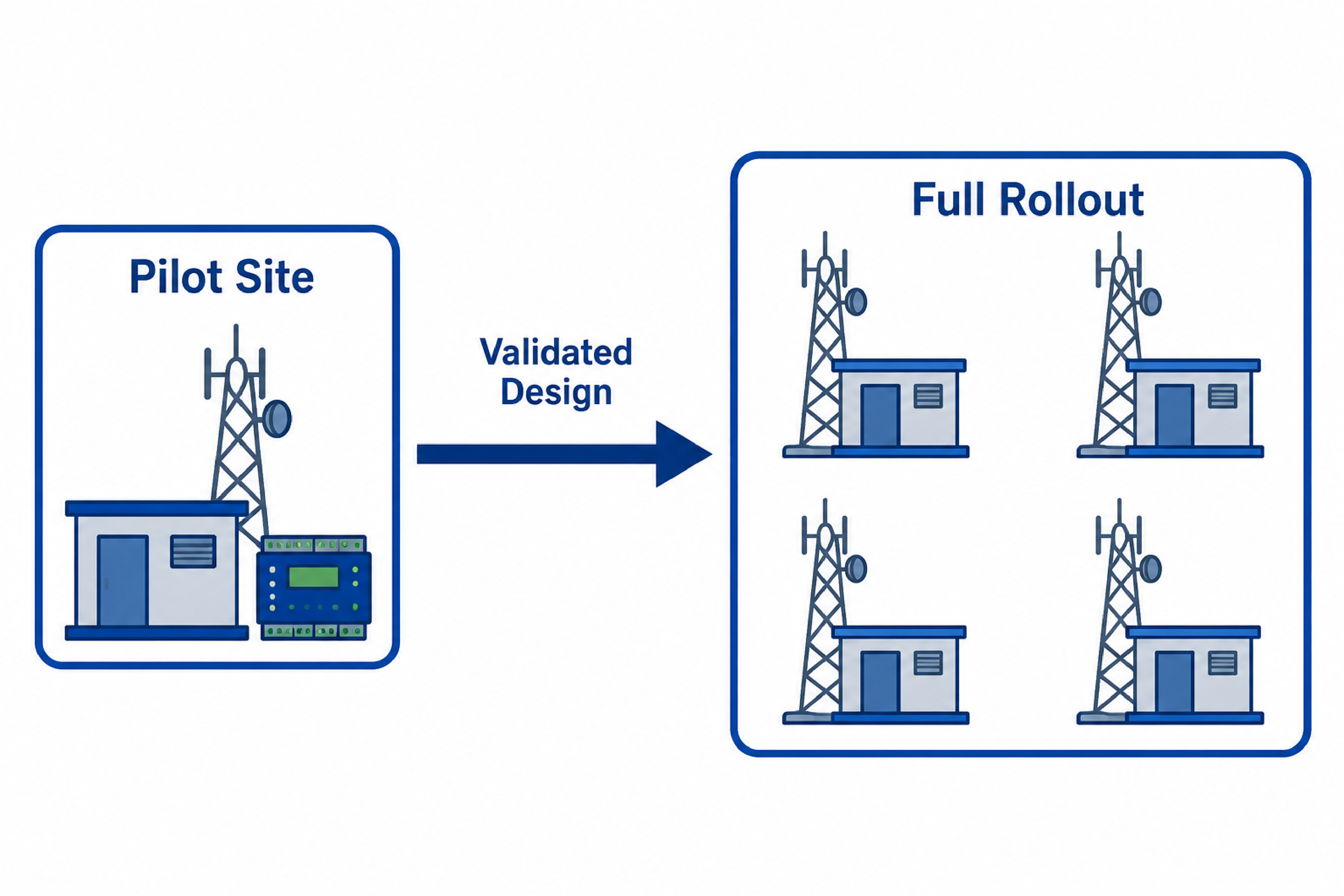 Pilot Site to Full Rollout