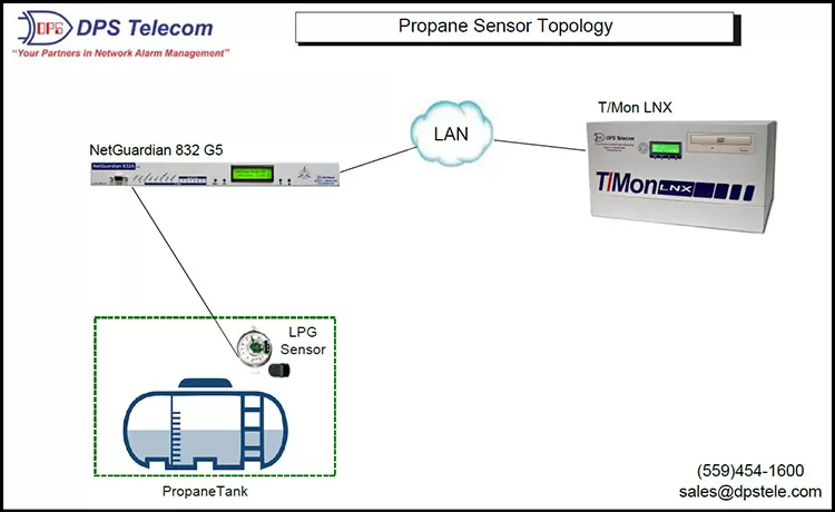 NetGuardian 832A G5 and T/Mon monitoring a propane tank sensor via wired copper connection.