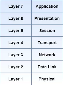 SCADA protocol layers