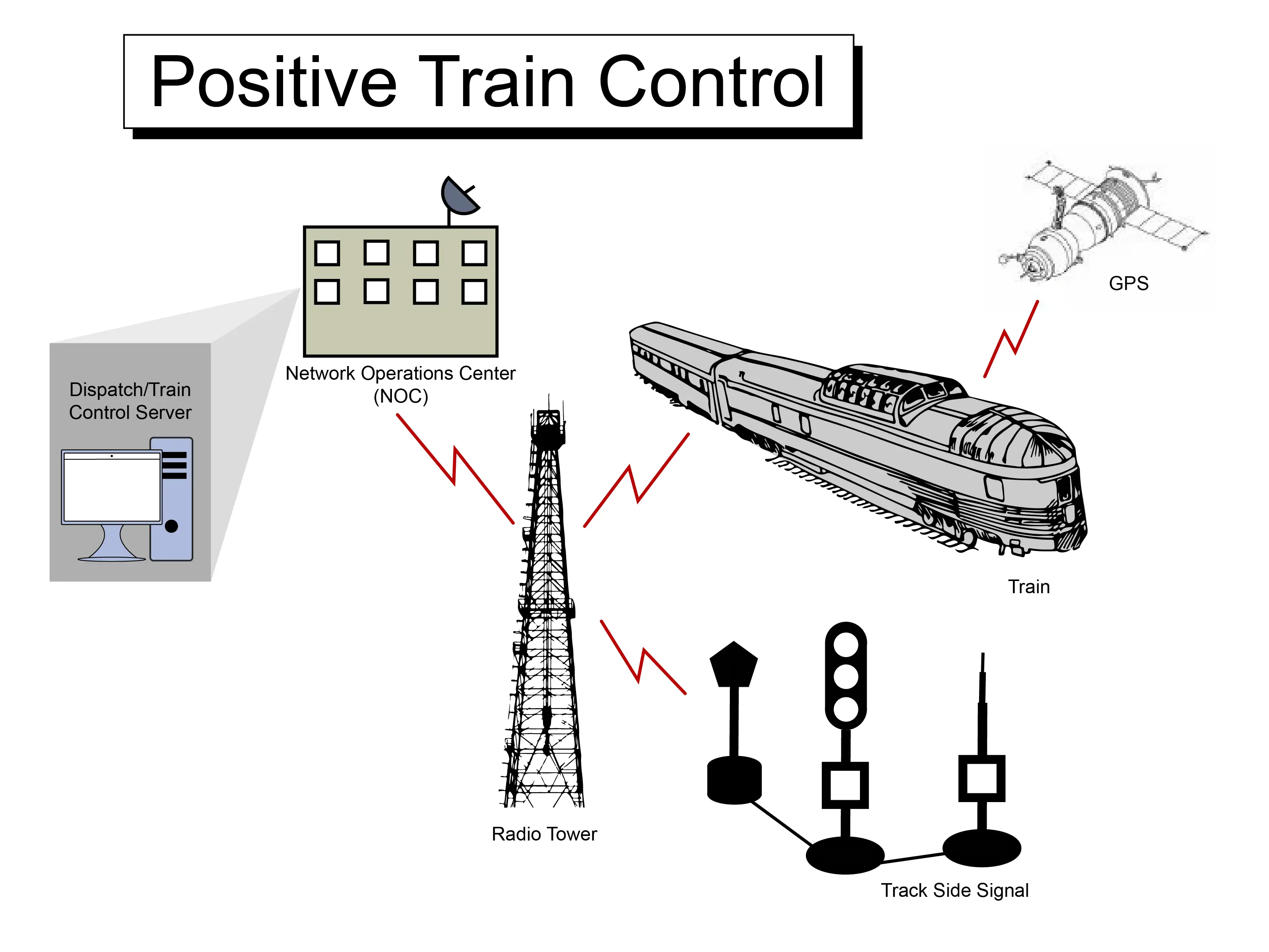 Positive Train Control Diagram