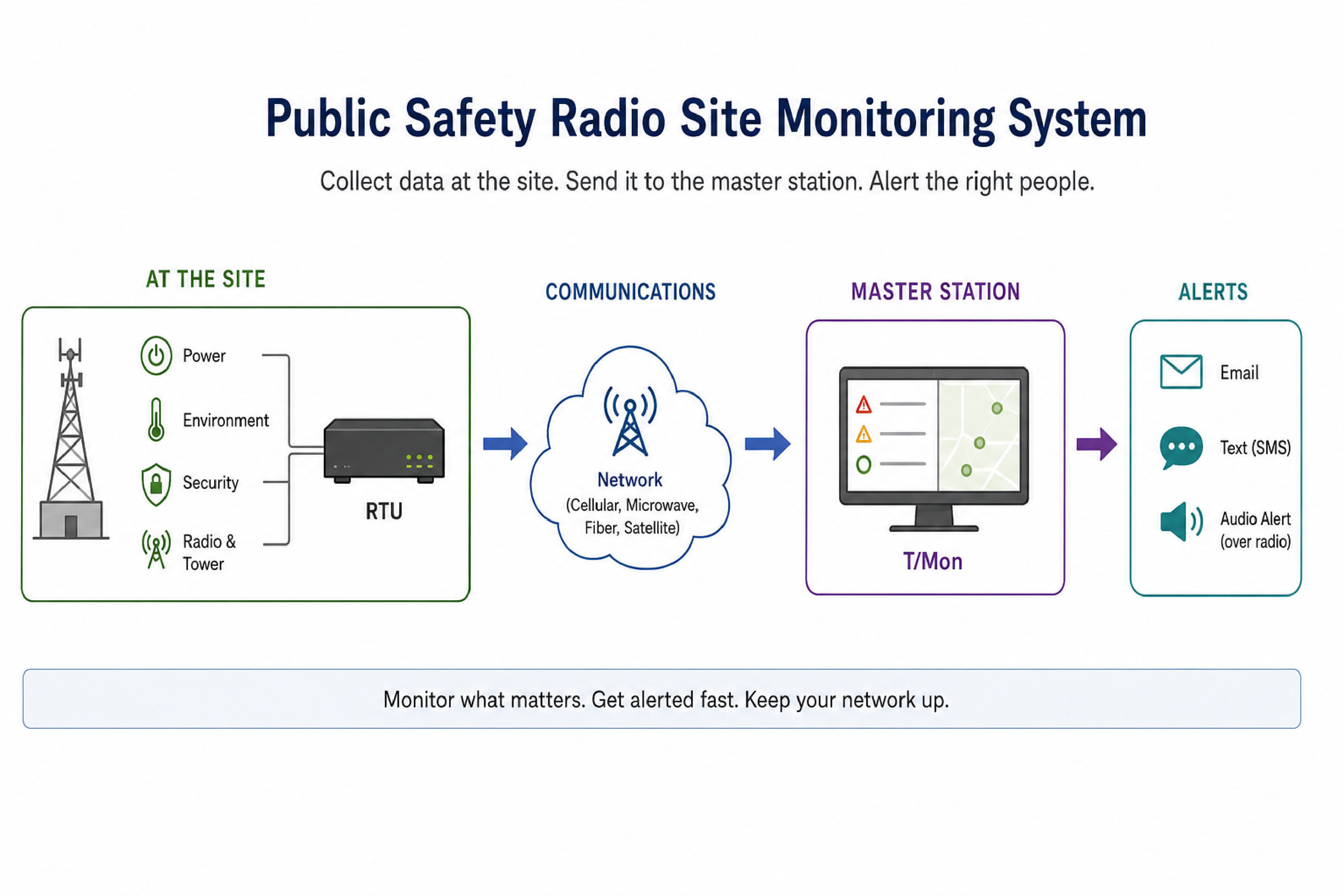 Public safety radio site monitoring