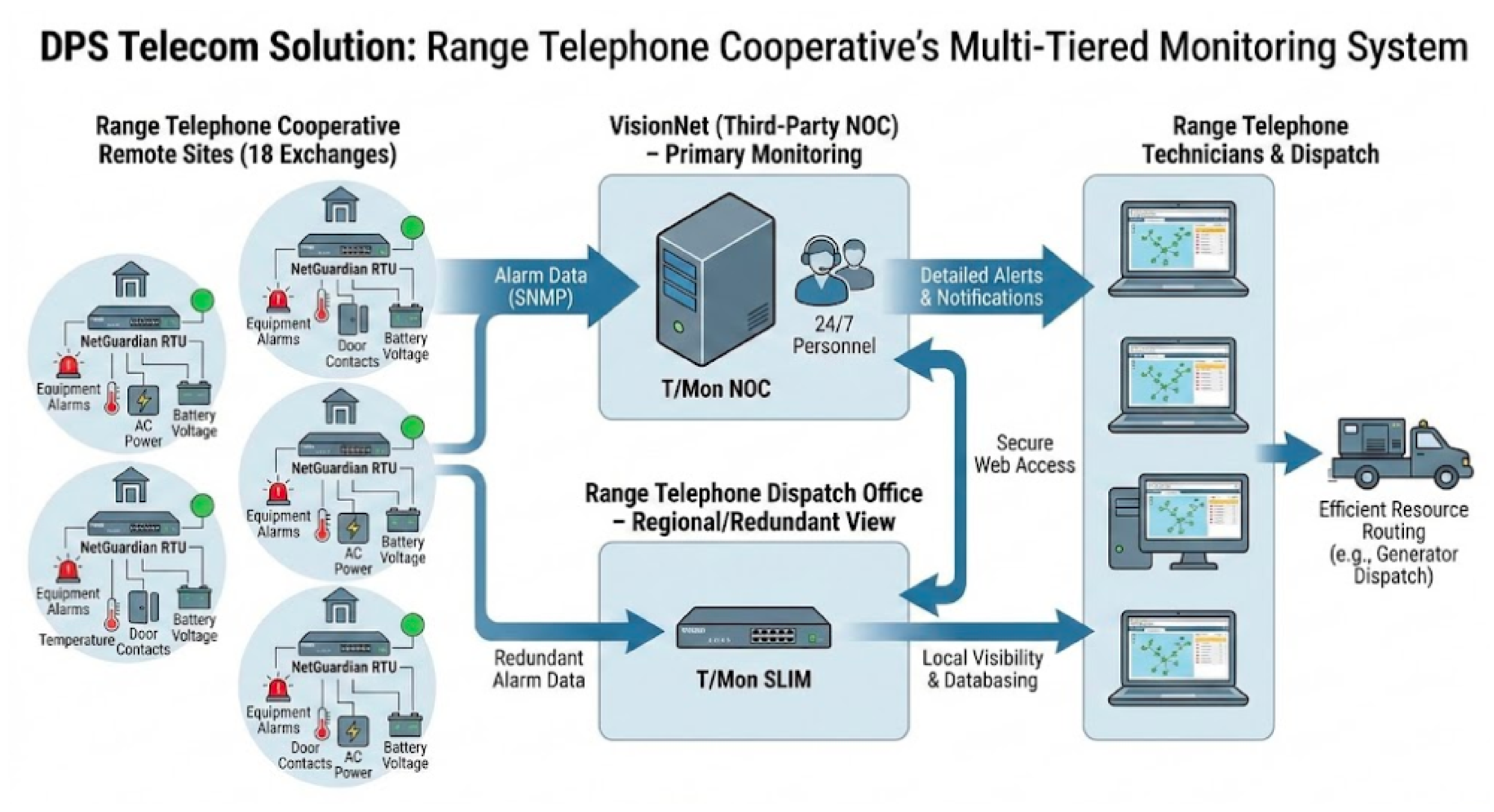 Alarm data being sent to PRISM vs Central Station