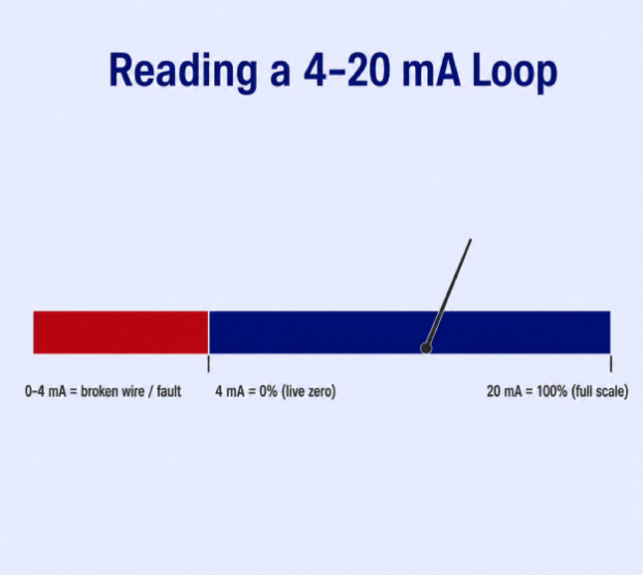 Reading a 4-20mA loop