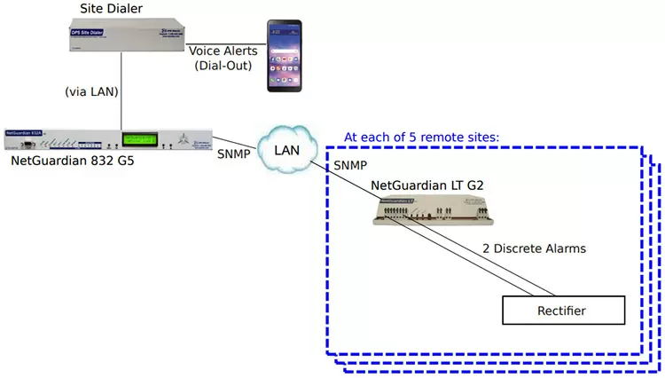 Rectifier alarms at 5 sites being monitored by a NetGuardian 832A via the SNMP output of a 5 NetGuardian LT G2 RTUs