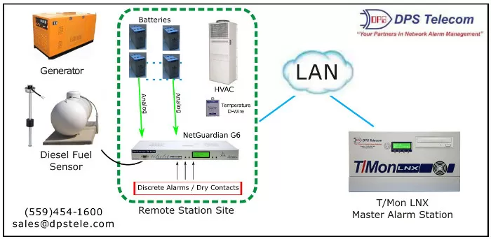 NetGuardian RTUs Monitoring of a Remote Hut with reporting back to TMon as the master alarm station