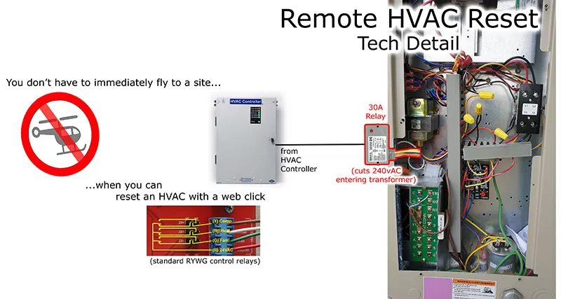 HVAC controller diagram of remote reset function
