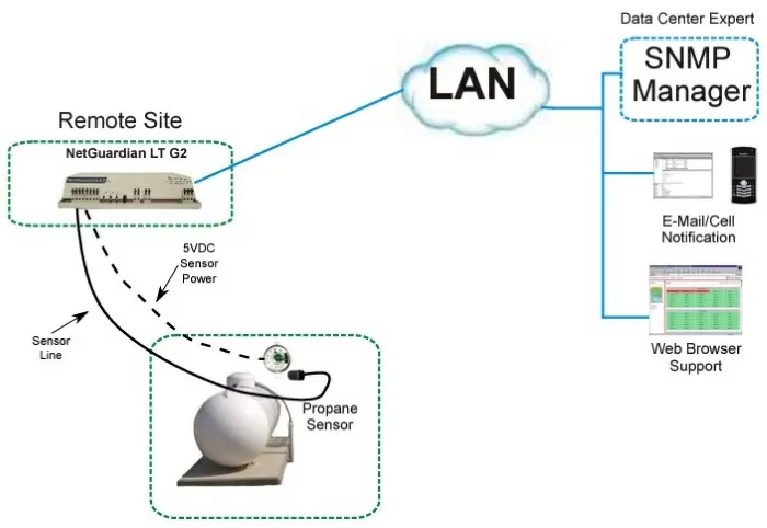Propane remote monitoring topology.