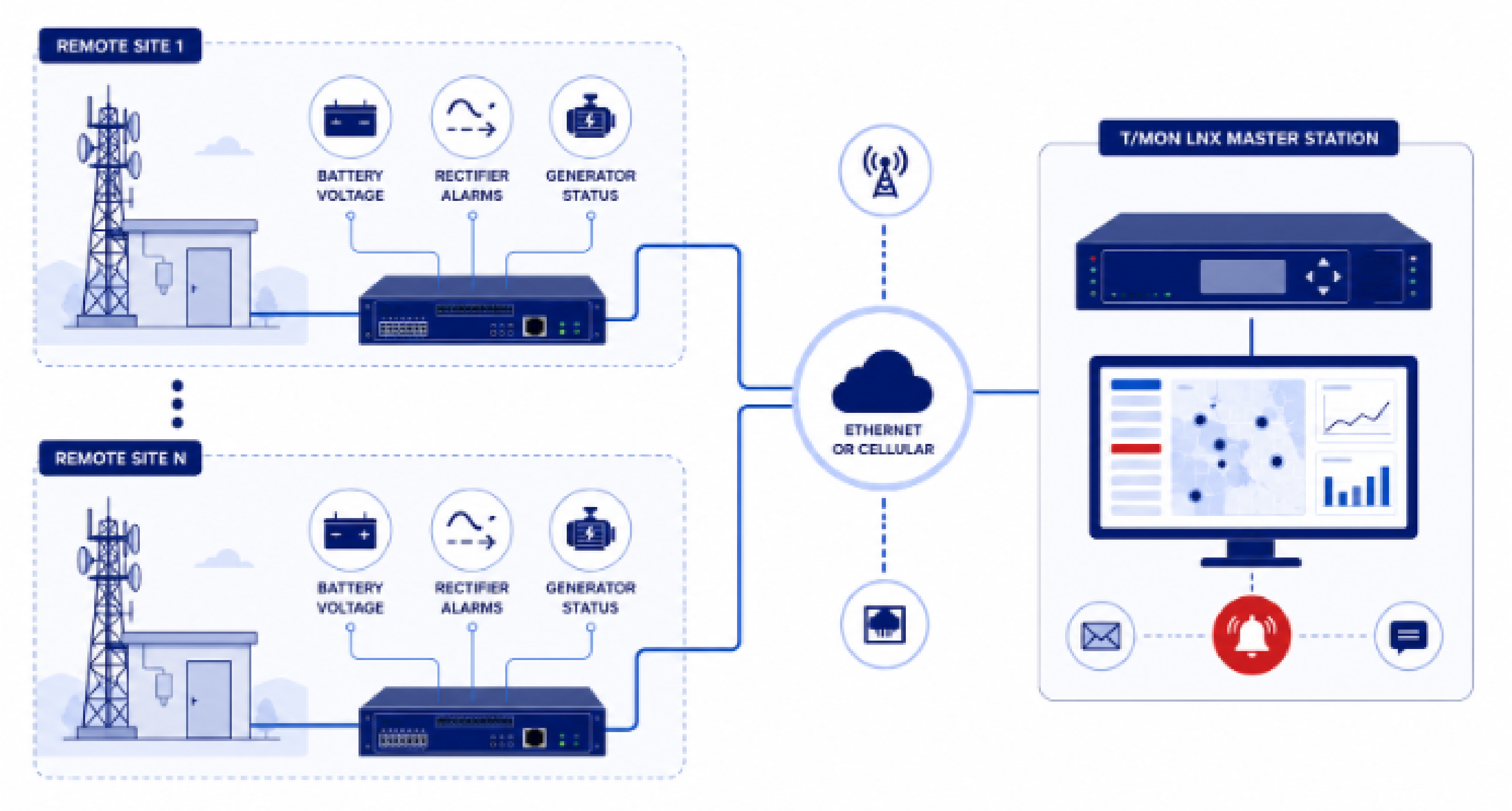 Field-level NetGuardian RTU collecting battery voltage, rectifier alarms, and generator status, transporting via Ethernet or cellular to a T/Mon master station with operator workflow on the right