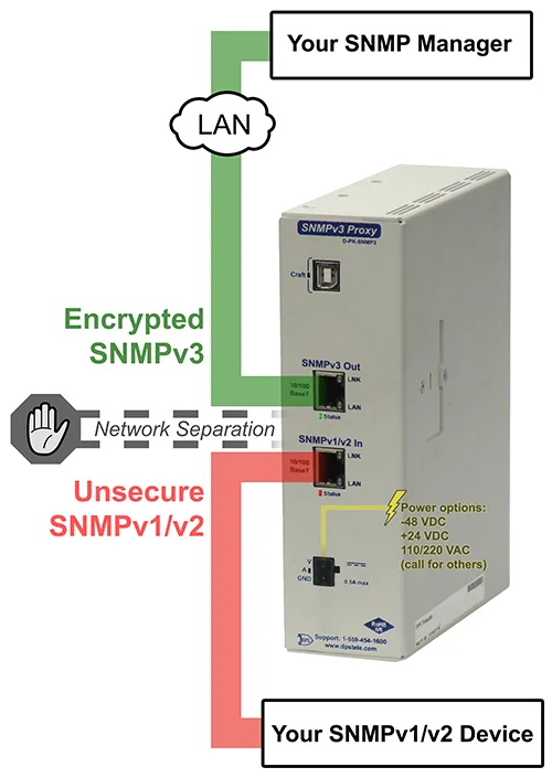 DPS Telecom's SNMPv3 Proxy device. The device is taking in unsecure information via SNMPv1/v2 and encrypts the information via SNMPv3.