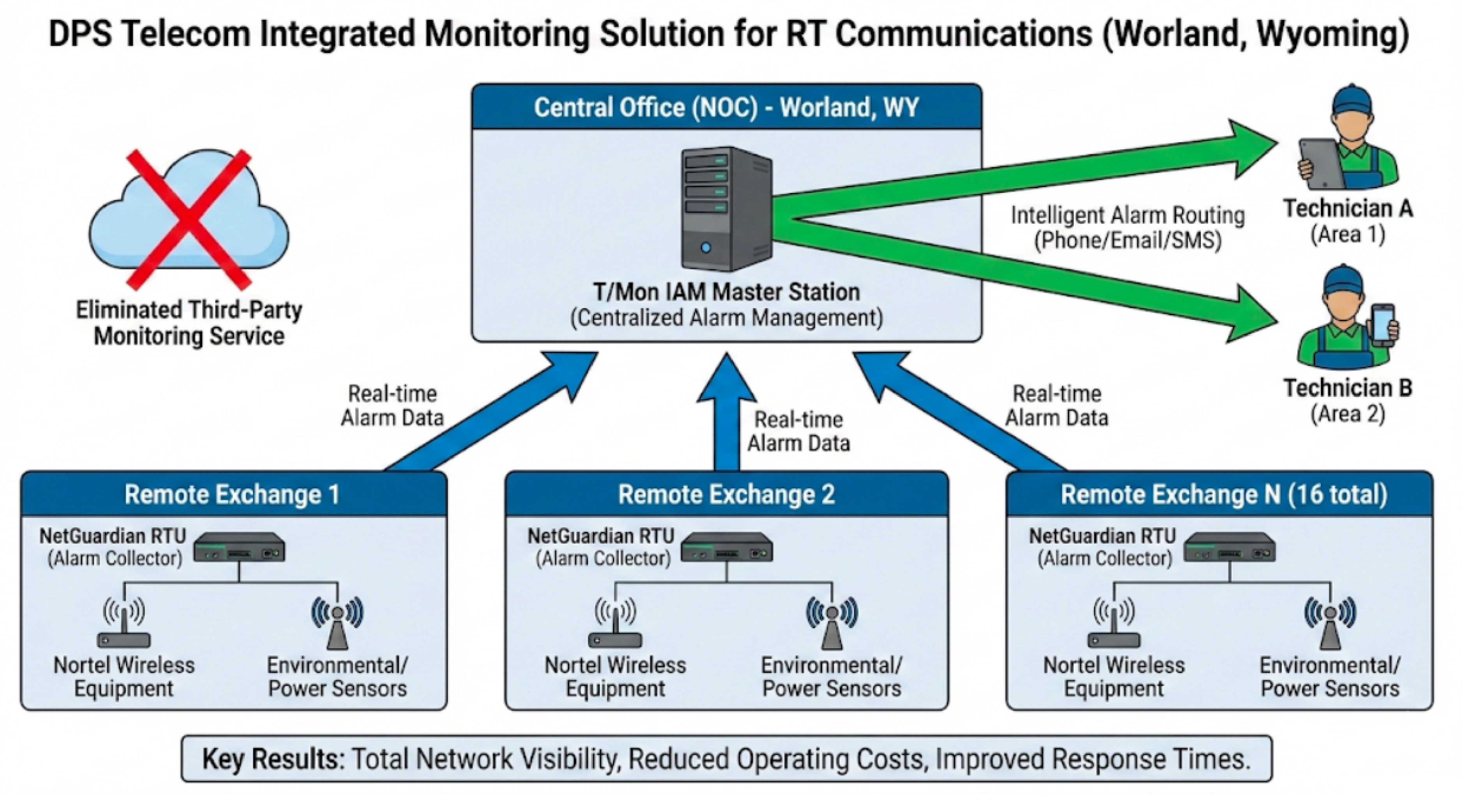 RT Communciations case study