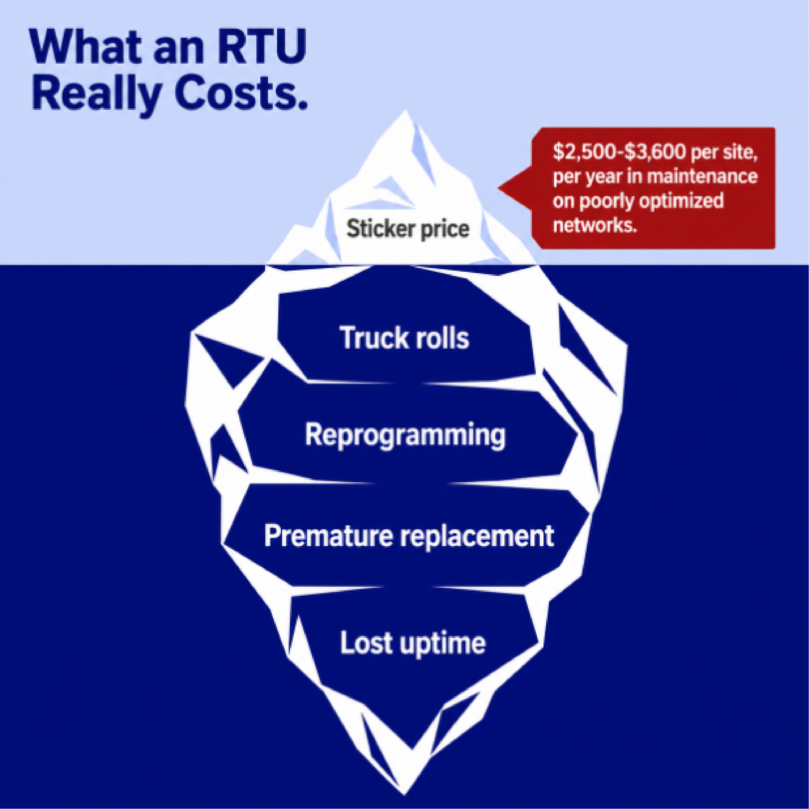 What and RTU actually costs