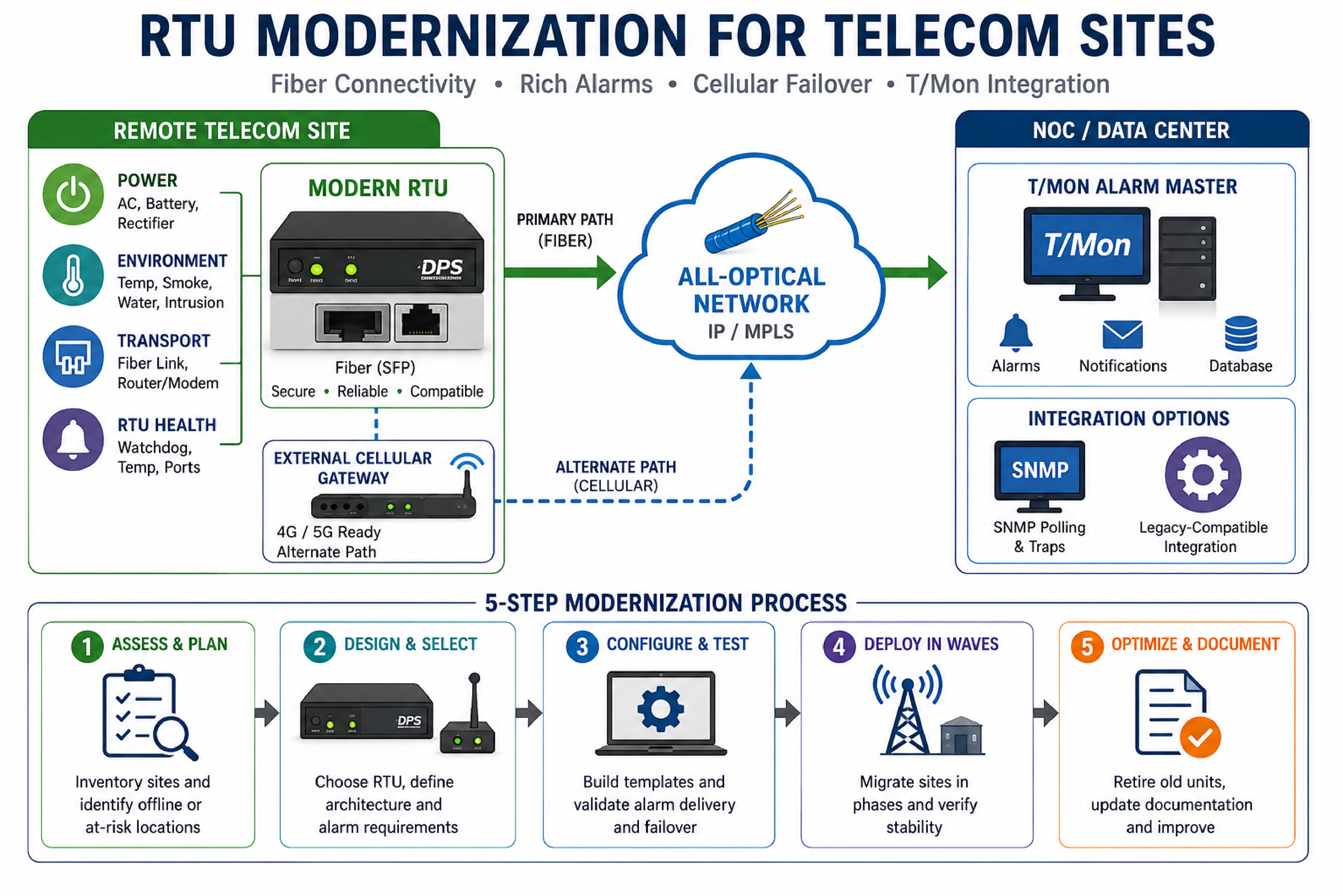 RTU modernization for telecom sites