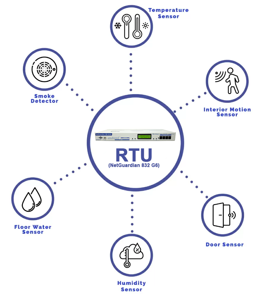 NetGuardian G6 832A RTU monitoring a variety of sensors