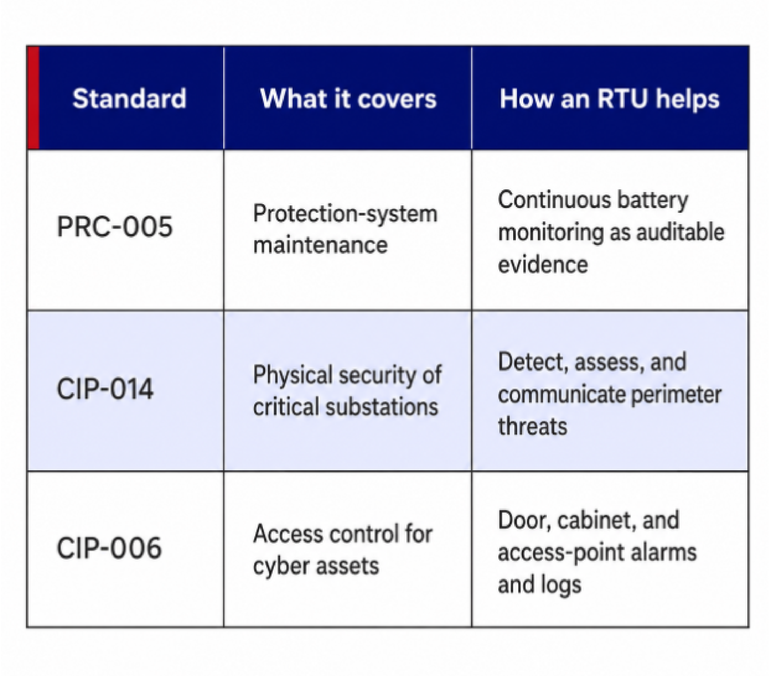 RTU standards chart
