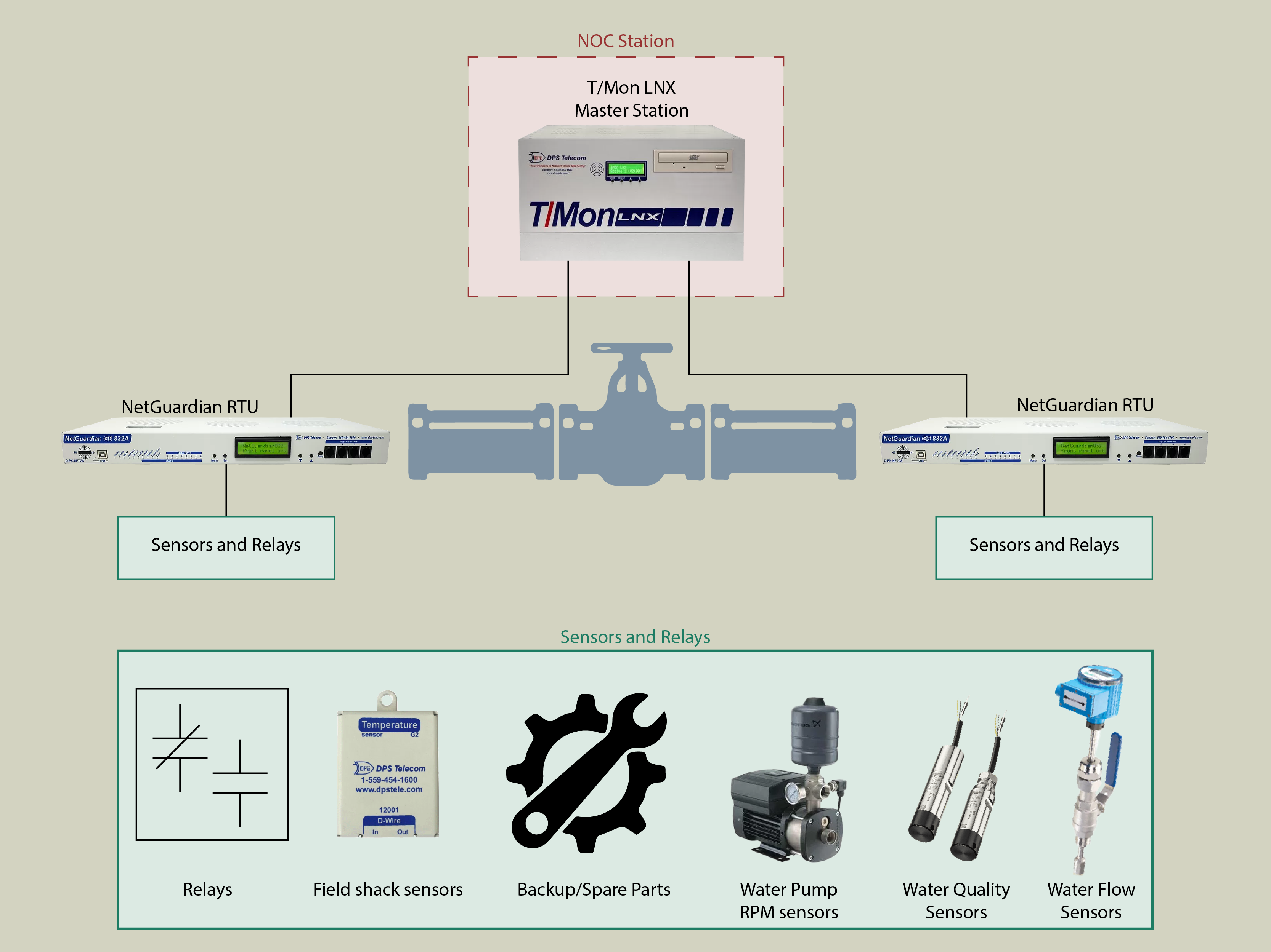 SCADA Example Topology