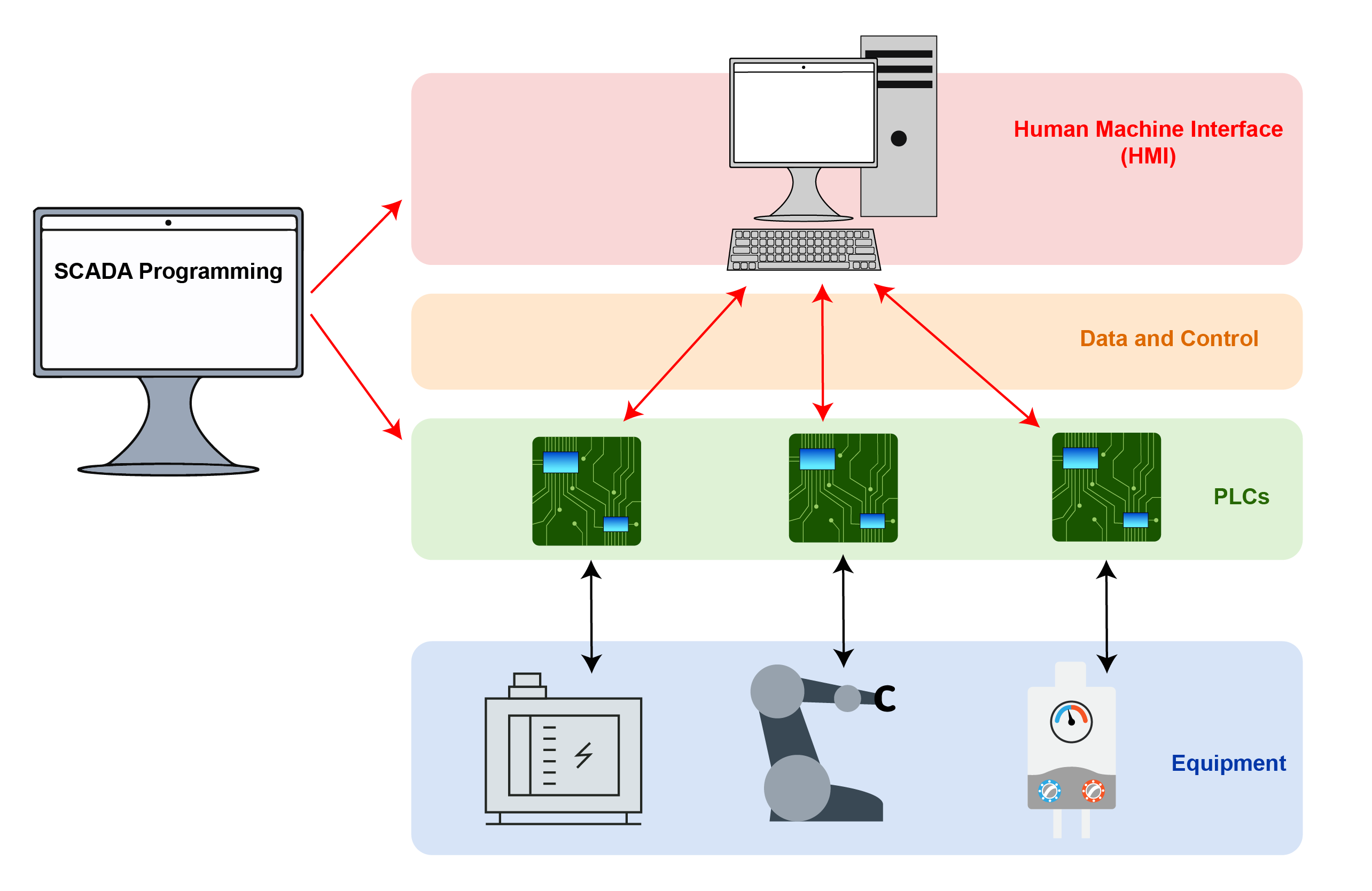 SCADA Topology