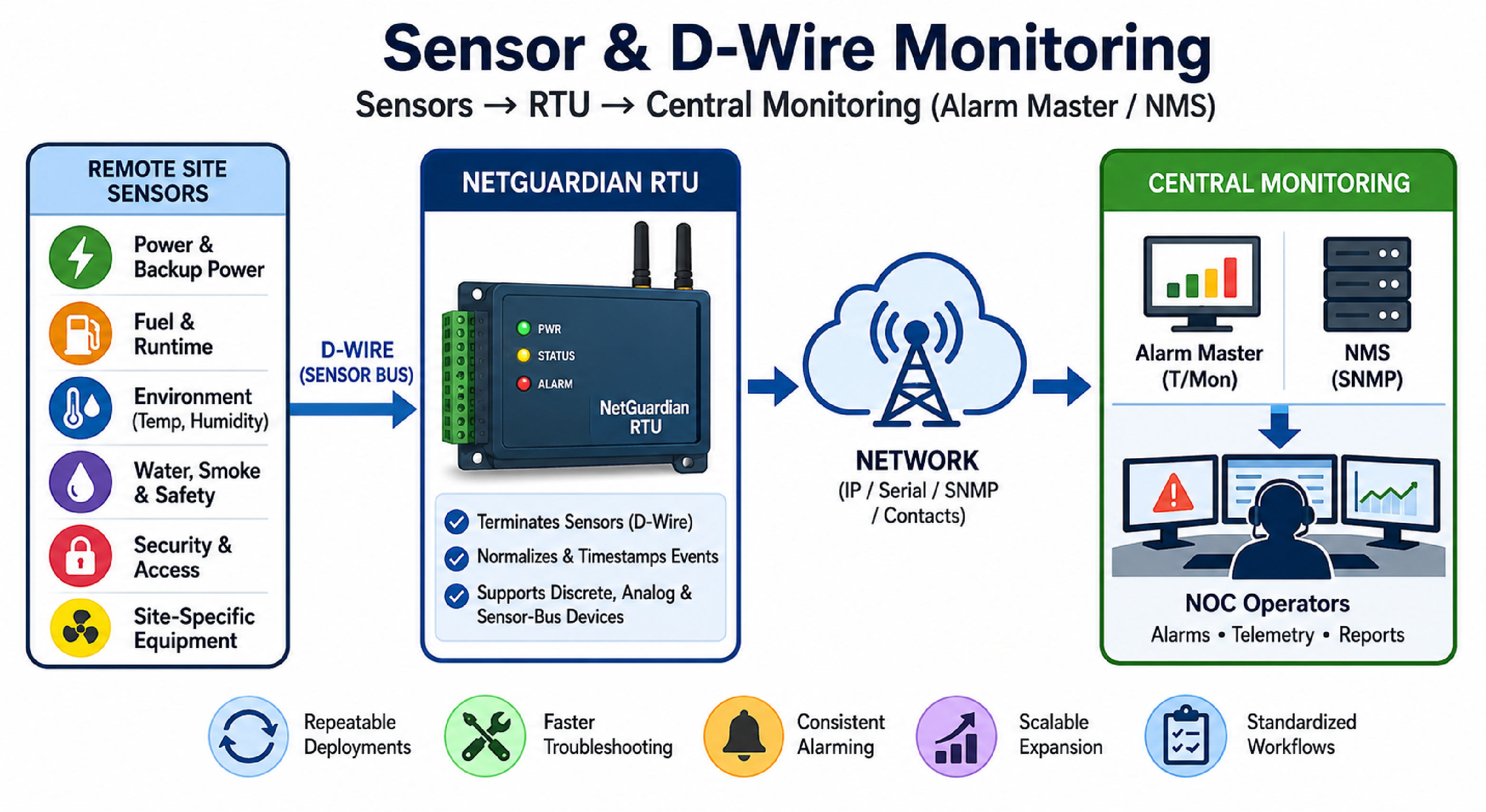 Sensor & D-Wire Monitoring