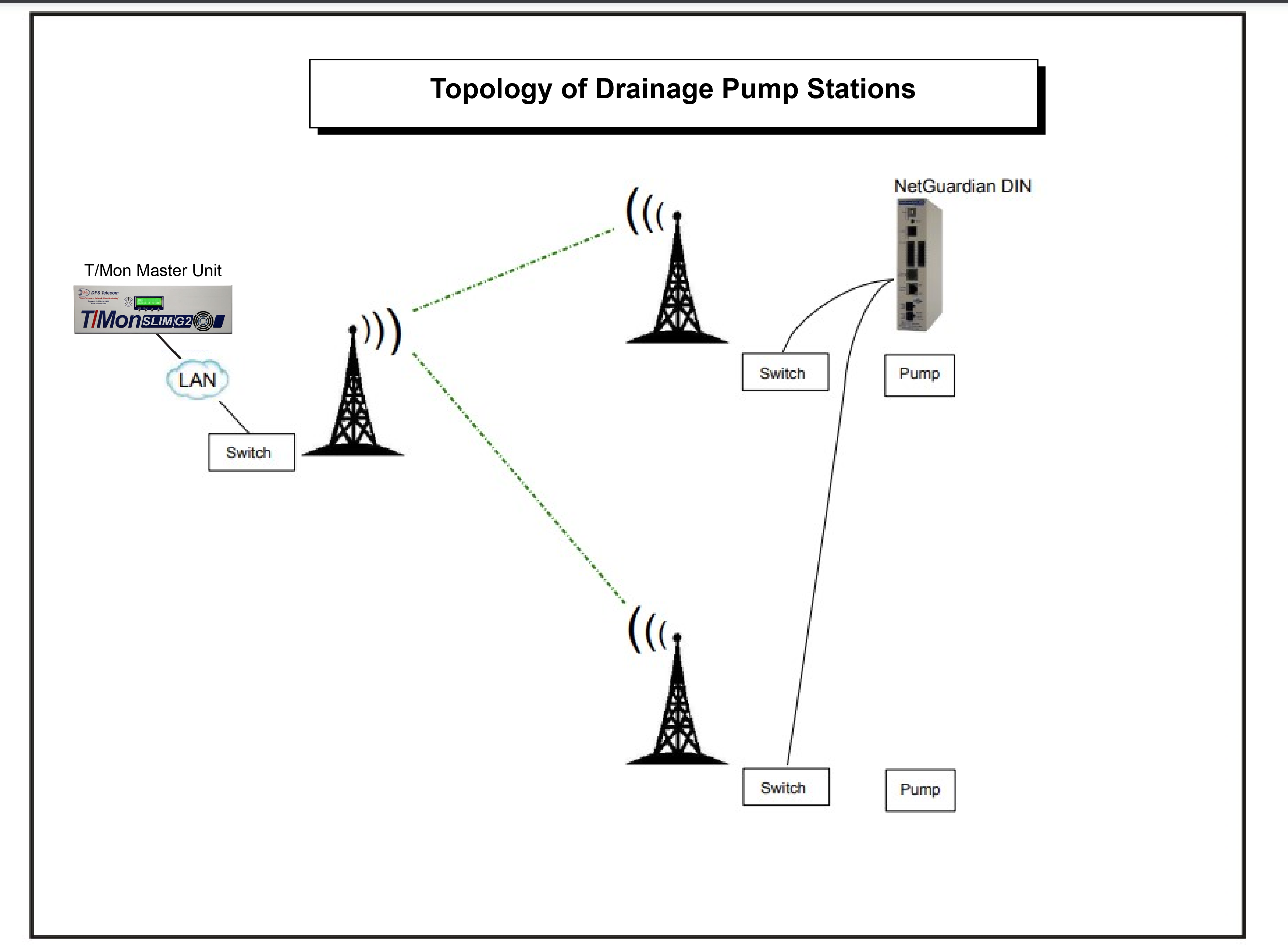 Topology for Drainage Pump Stations