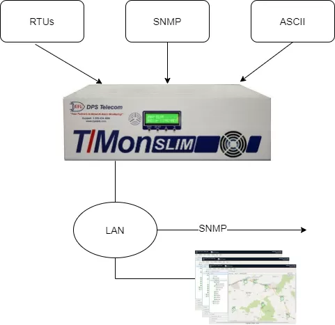 Alarm management for small networks