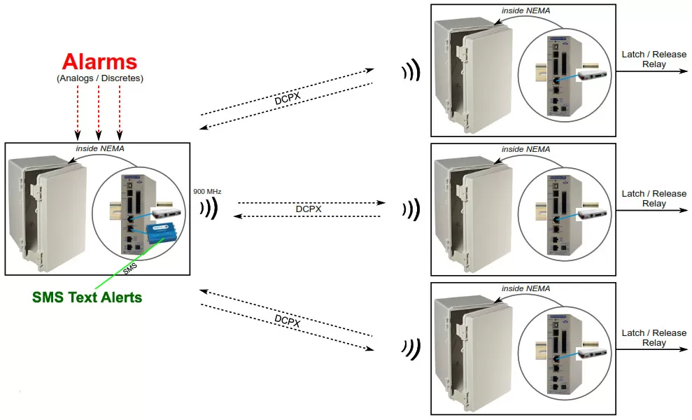 NetGuardian DINs in NEMA enclosures at radio towers.