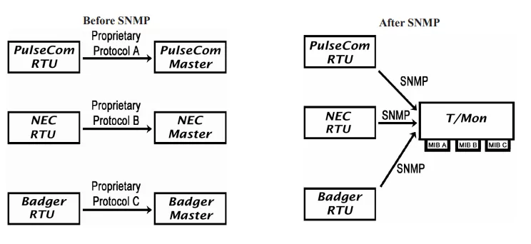 SNMP protocol