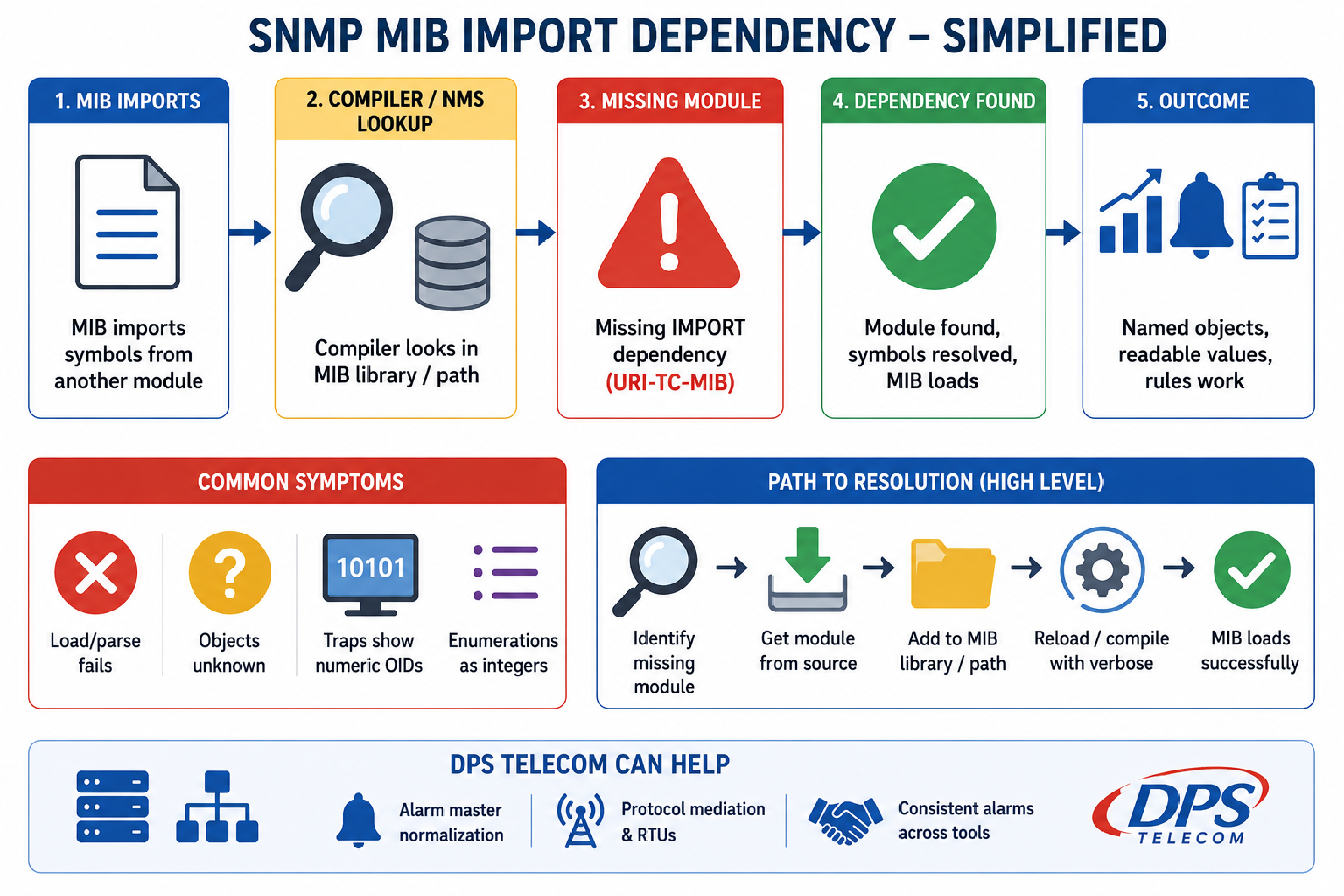 SNMP MIB Import Dependency
