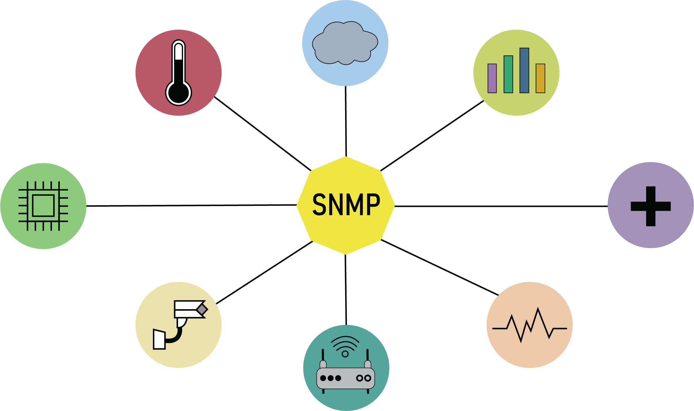 SNMP capabilities