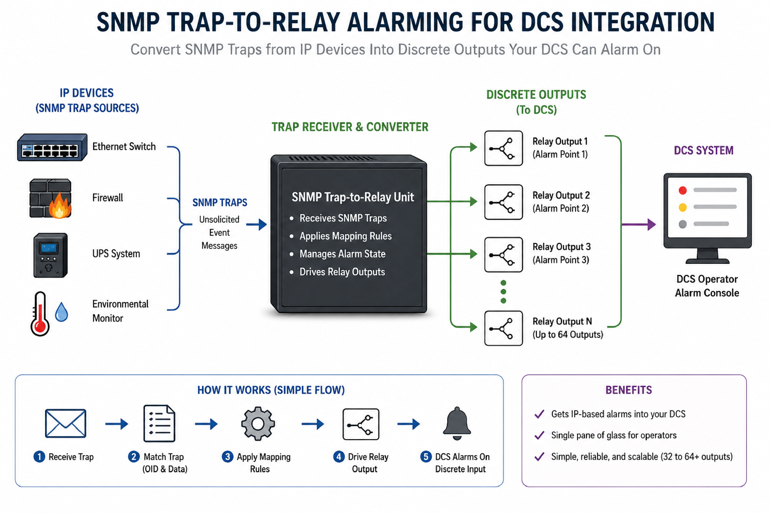 SNMP trap-to-relay alarming DCS integration