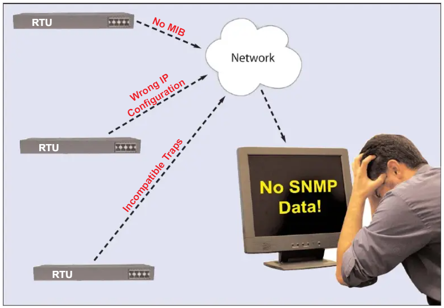 SNMP Troublshooting