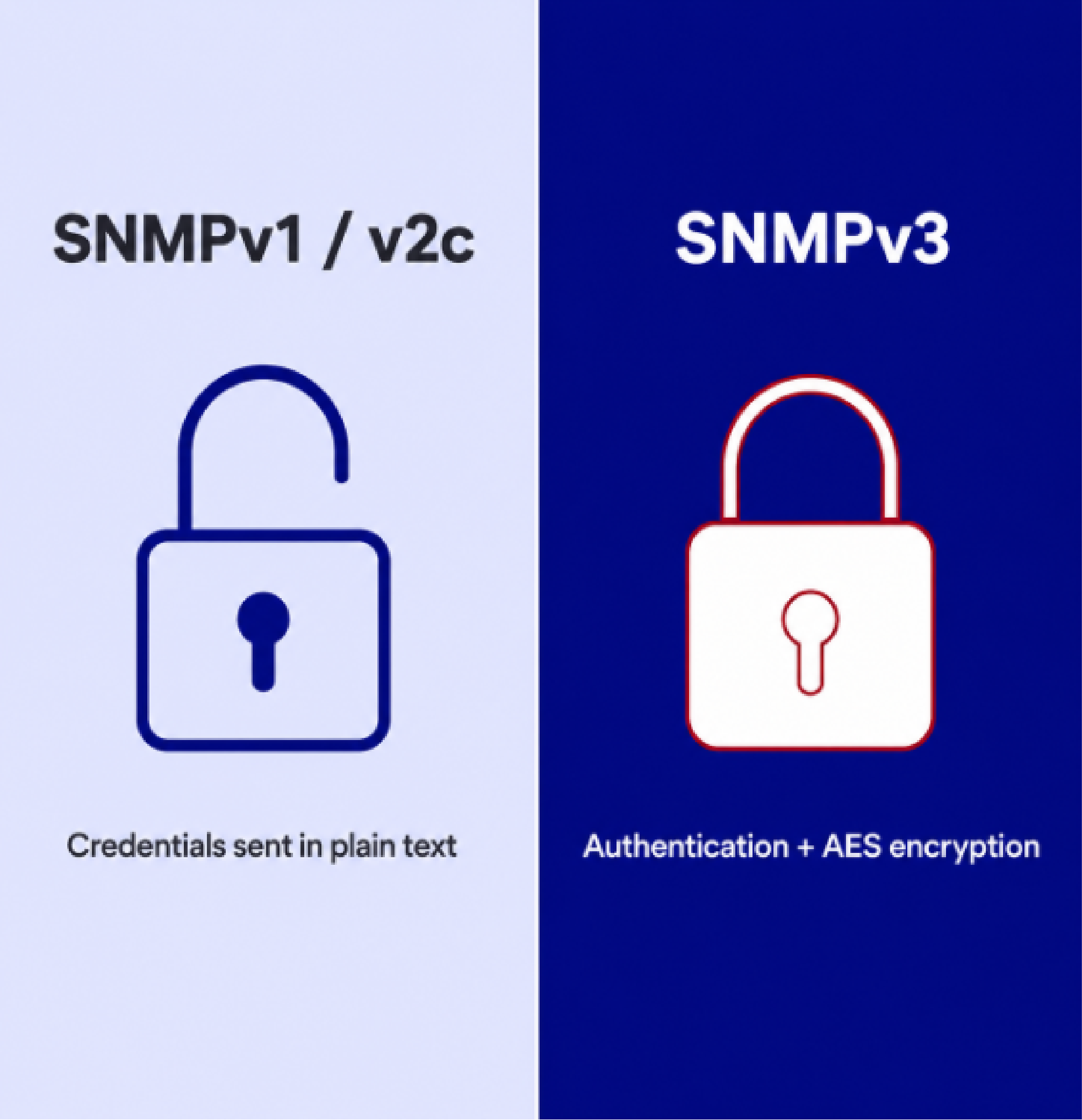 SNMP v1-v3