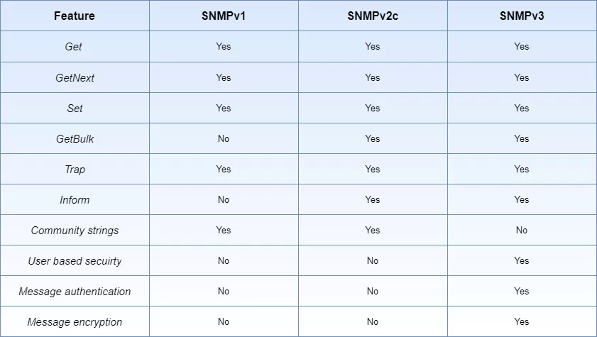 SNMP versions comparison