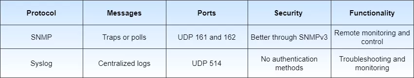 SNMP Vs Syslog