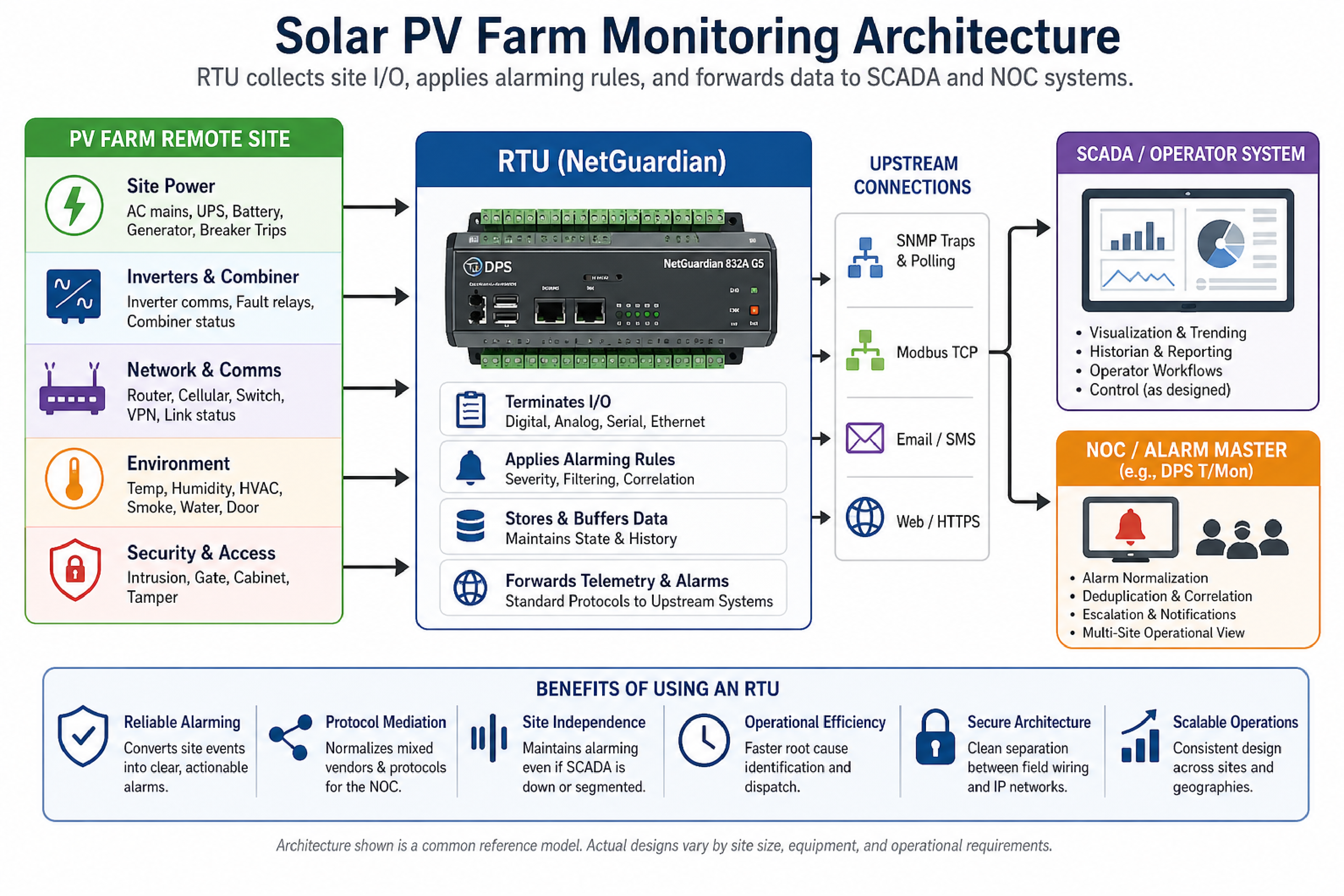 Solar PV Farm