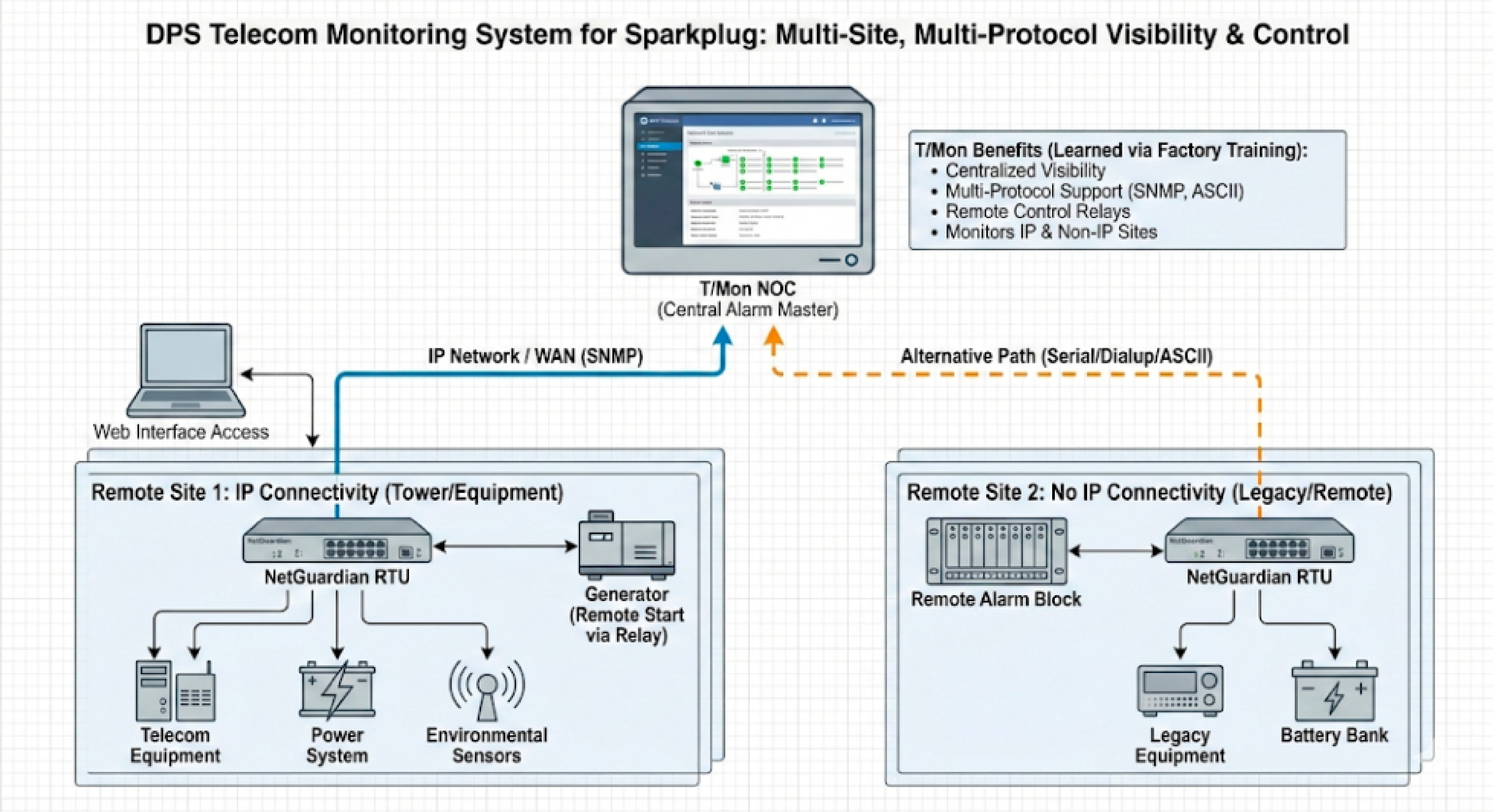 Sparkplug Case Study