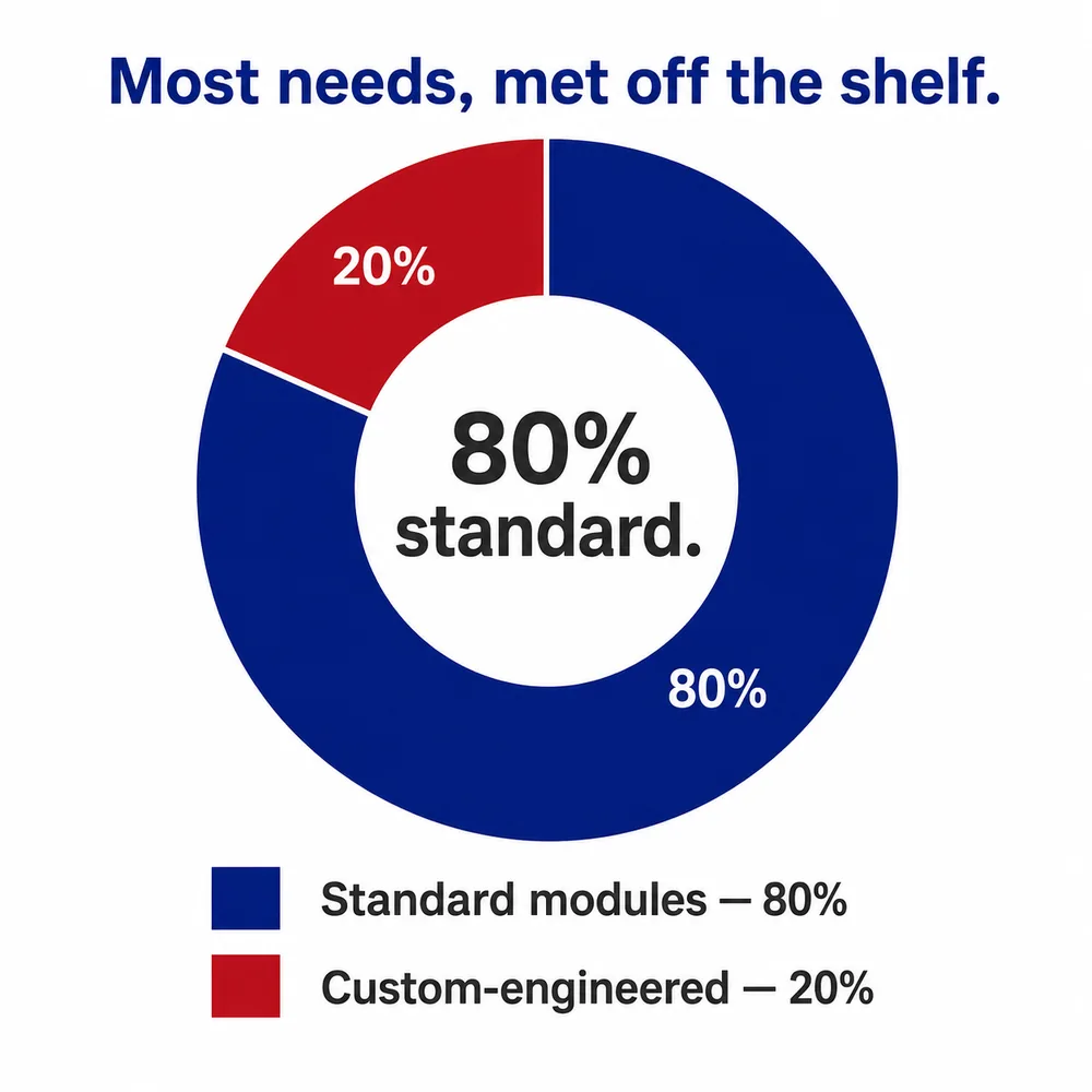 Donut chart showing 80 percent of monitoring needs met by standard modules and 20 percent custom-engineered