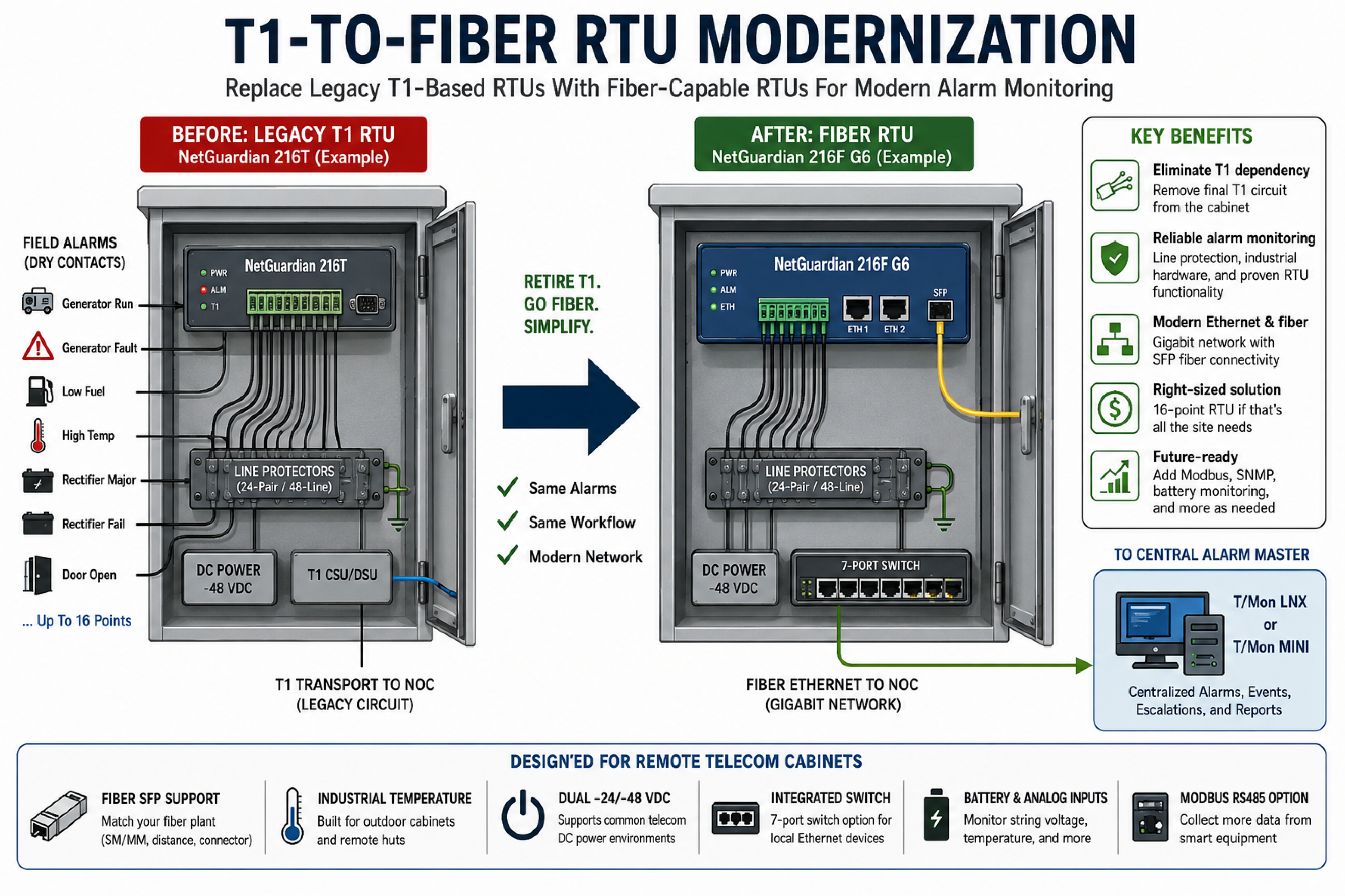 T1 to Fiber