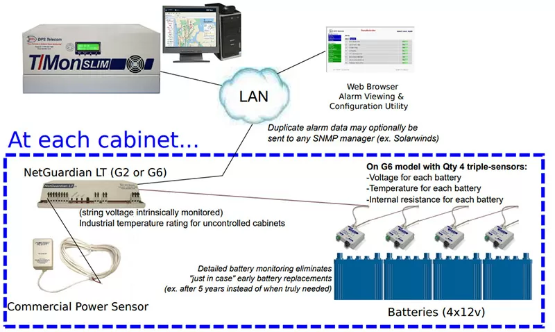 NetGuardian RTUs monitoring commercial power failures and battery health at remote telco cabinets, reporting back to T/Mon SLIM master station.