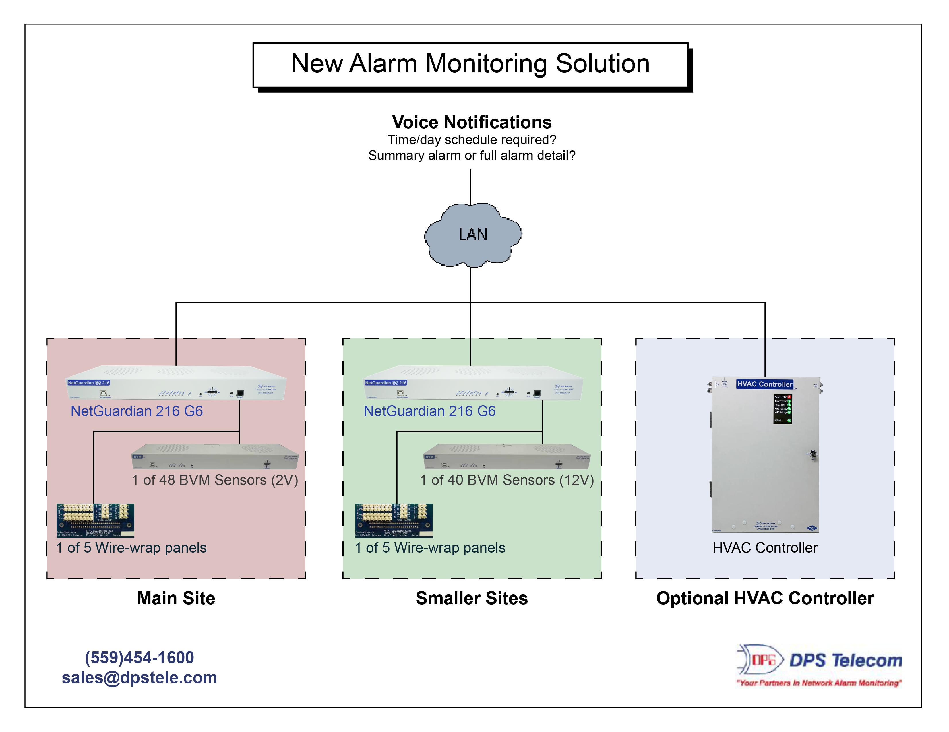 Telco monitoring solution