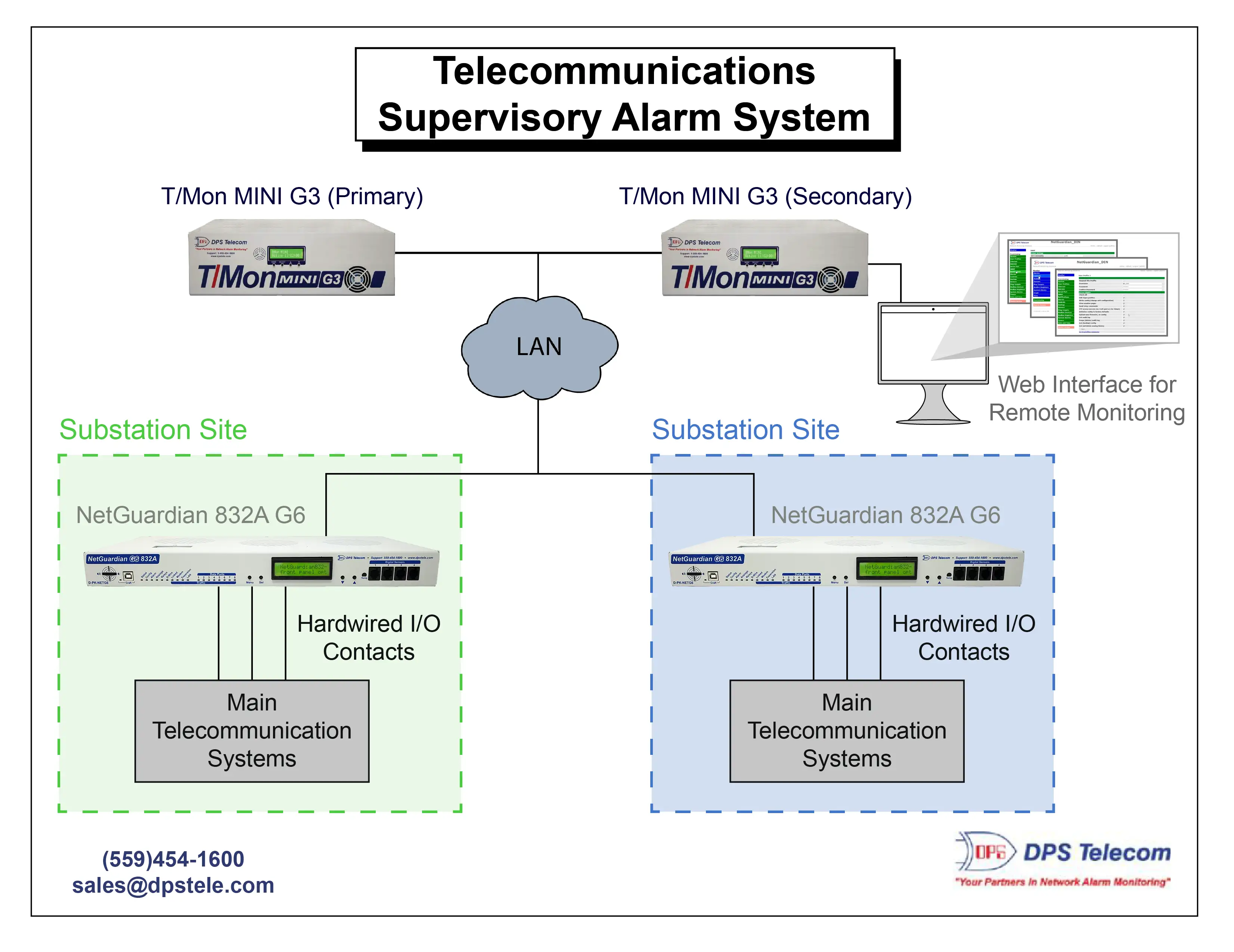 Telecom SCADA