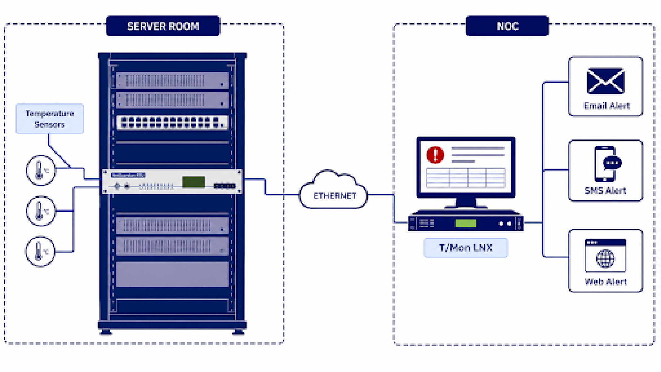 SOLUTION DIAGRAM: Field diagram showing RTU with temperature sensors at rack level > Ethernet transport > T/Mon LNX alarm master at NOC > operator receiving email/SMS/web notification