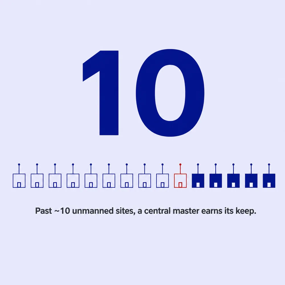 Row of site icons with the tenth highlighted, showing that past about ten unmanned sites a central master earns its keep