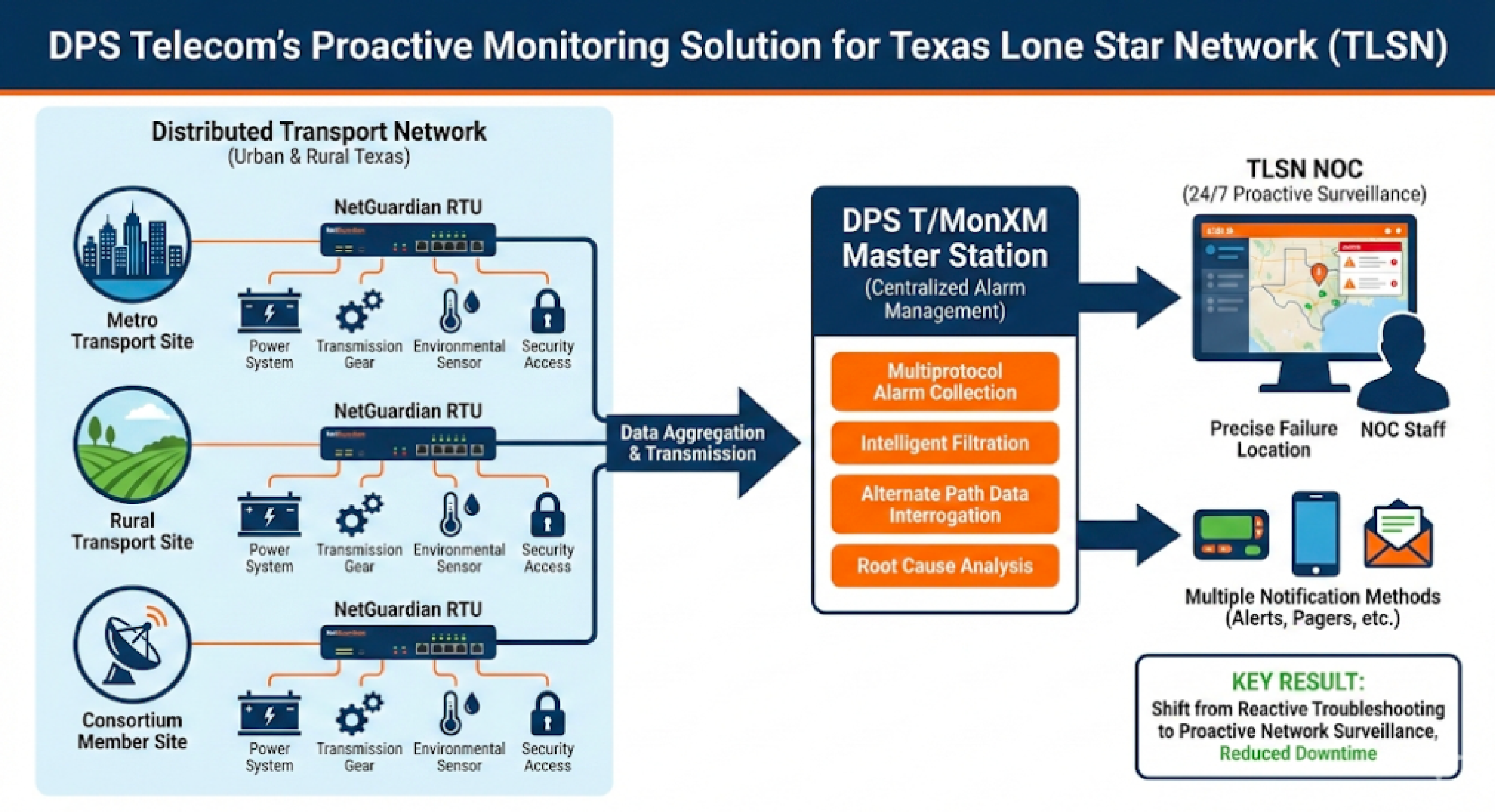Texas Lone Star Network Case Study