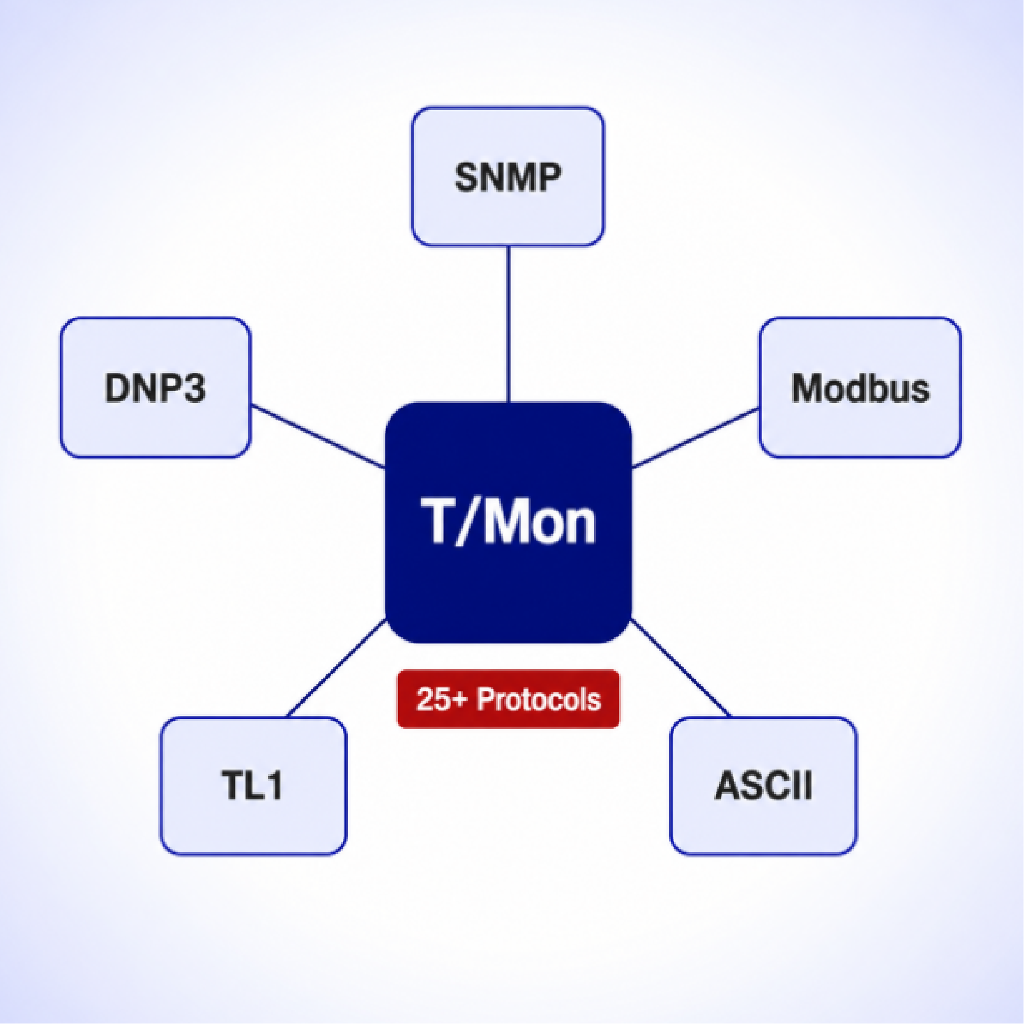 T/Mon Protocols
