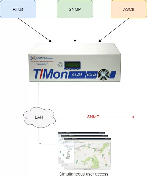 T/Mon SLIM gives you mission-critical visibility