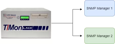 SNMP protocol