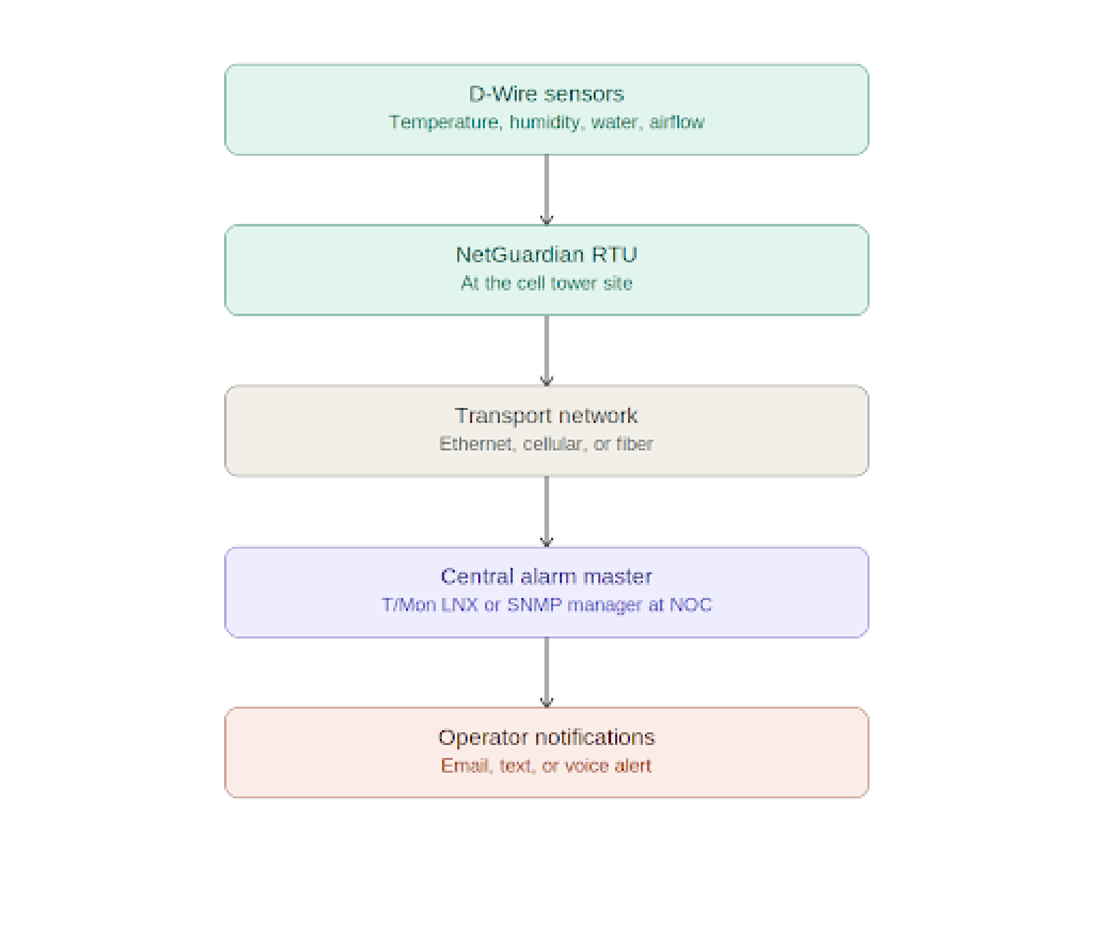 SOLUTION DIAGRAM: Architecture showing D-Wire sensors > NetGuardian RTU at cell tower > transport (Ethernet/cellular/fiber) > T/Mon LNX or SNMP manager at NOC > operator notifications