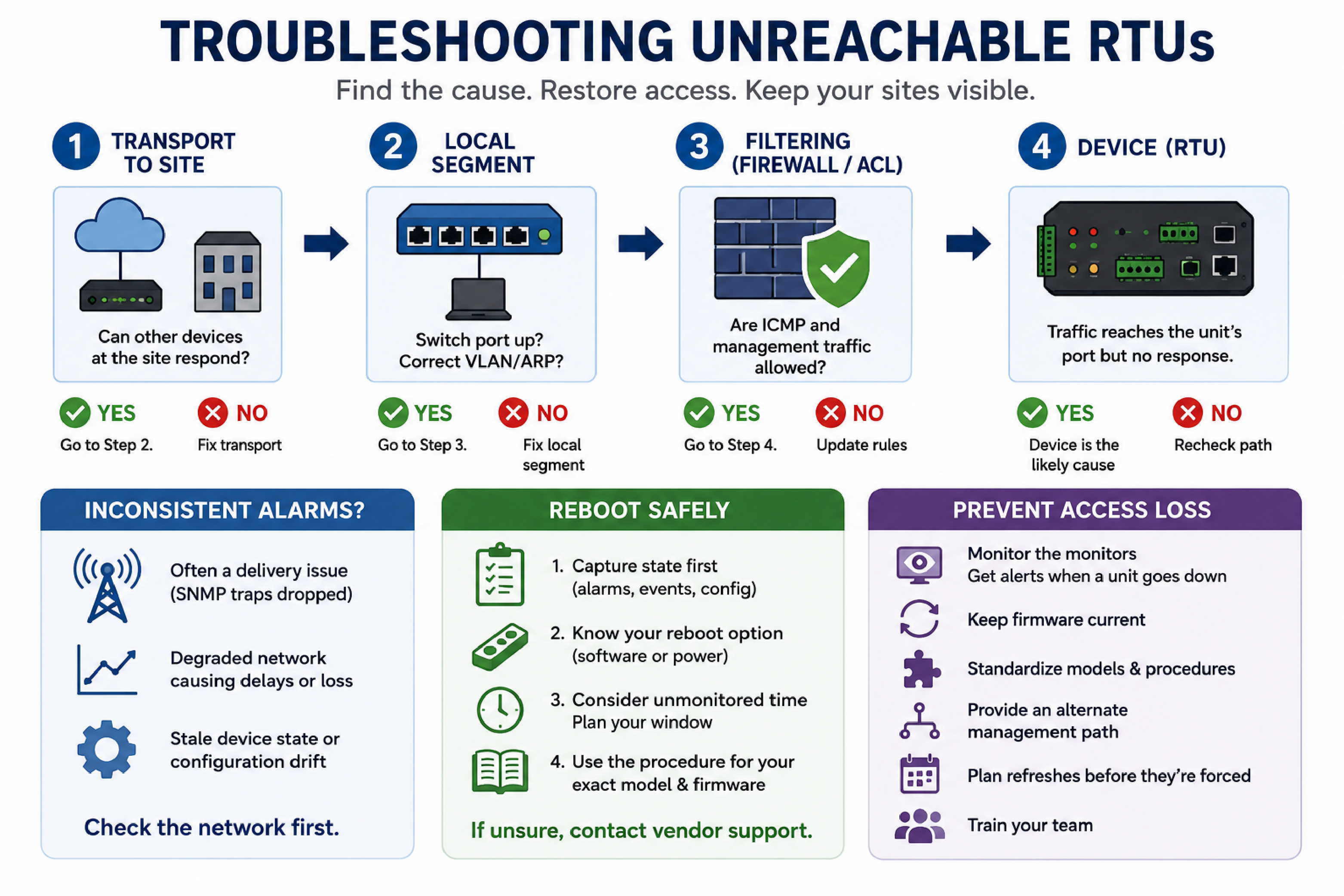 troubleshooting unreachable RTUs