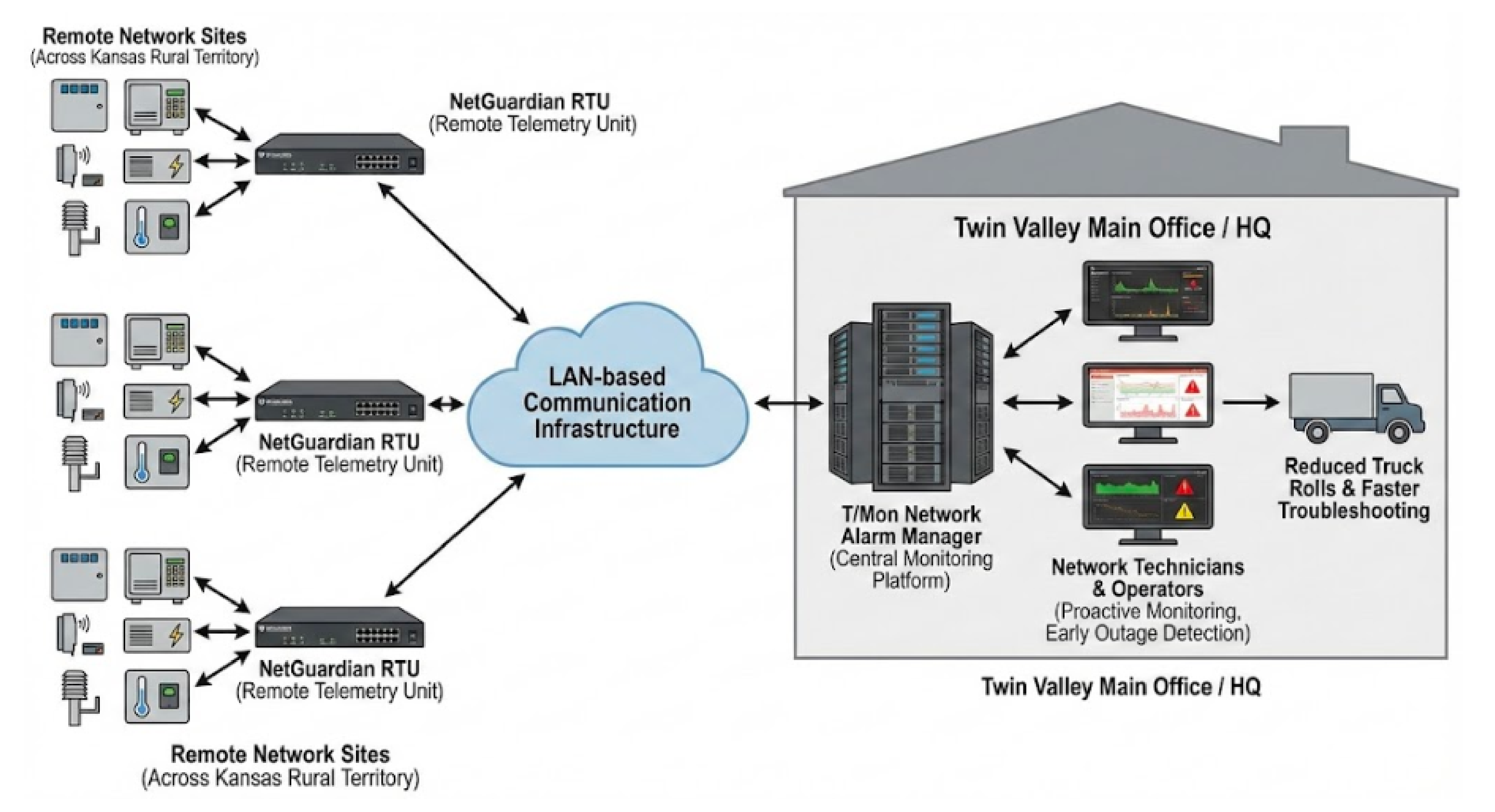 Twin Valley Case Study
